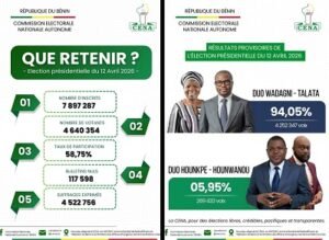 Lire la suite à propos de l’article Scrutin présidentiel du 12 avril 2026 : Wadagni-Talata : 94,05 %, Hounkpè-Hounwanou : 05,95 %, 58,75 % de participation