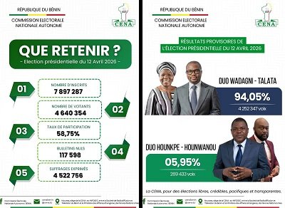 Lire la suite à propos de l’article Scrutin présidentiel du 12 avril 2026 : Wadagni-Talata : 94,05 %, Hounkpè-Hounwanou : 05,95 %, 58,75 % de participation